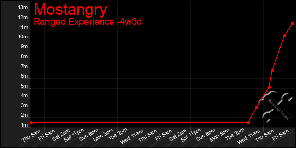 Last 31 Days Graph of Mostangry