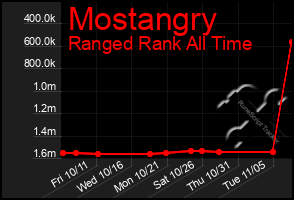 Total Graph of Mostangry