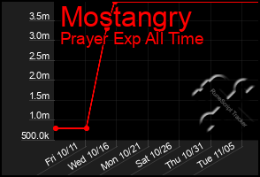 Total Graph of Mostangry