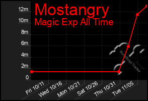 Total Graph of Mostangry