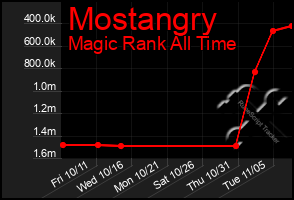 Total Graph of Mostangry