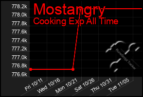 Total Graph of Mostangry