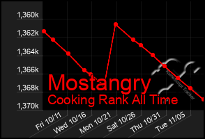 Total Graph of Mostangry