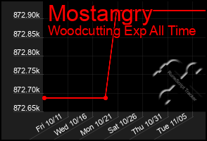 Total Graph of Mostangry