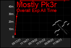 Total Graph of Mostly Pk3r