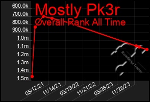 Total Graph of Mostly Pk3r