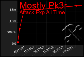 Total Graph of Mostly Pk3r