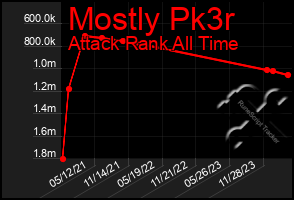 Total Graph of Mostly Pk3r