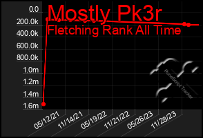 Total Graph of Mostly Pk3r