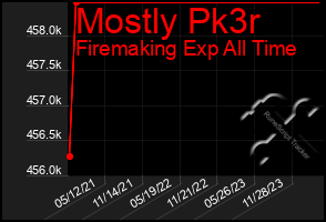 Total Graph of Mostly Pk3r