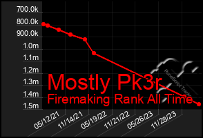 Total Graph of Mostly Pk3r