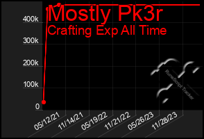 Total Graph of Mostly Pk3r