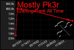 Total Graph of Mostly Pk3r