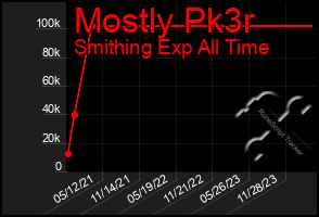 Total Graph of Mostly Pk3r