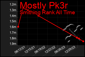 Total Graph of Mostly Pk3r