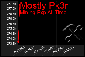 Total Graph of Mostly Pk3r