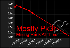 Total Graph of Mostly Pk3r