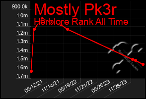 Total Graph of Mostly Pk3r