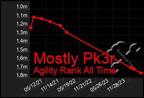 Total Graph of Mostly Pk3r