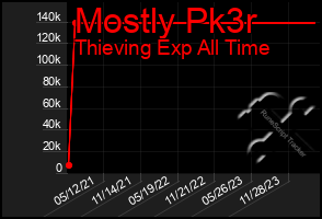 Total Graph of Mostly Pk3r