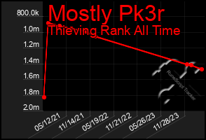 Total Graph of Mostly Pk3r