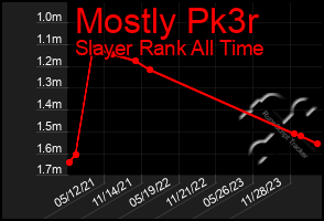 Total Graph of Mostly Pk3r