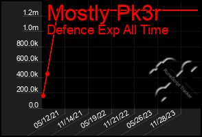 Total Graph of Mostly Pk3r