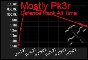 Total Graph of Mostly Pk3r