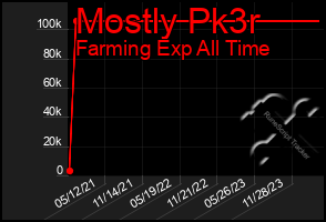 Total Graph of Mostly Pk3r