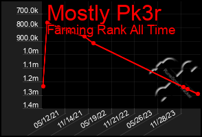 Total Graph of Mostly Pk3r