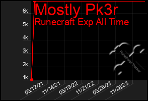 Total Graph of Mostly Pk3r