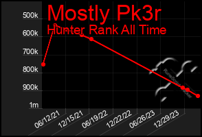 Total Graph of Mostly Pk3r