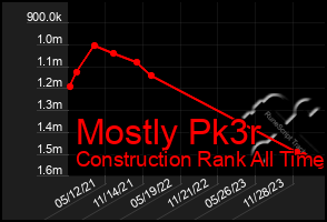 Total Graph of Mostly Pk3r