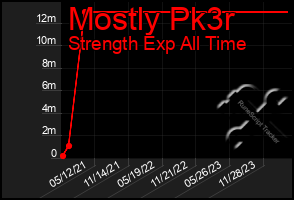 Total Graph of Mostly Pk3r