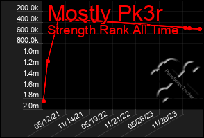 Total Graph of Mostly Pk3r