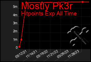 Total Graph of Mostly Pk3r