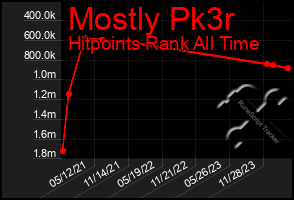 Total Graph of Mostly Pk3r