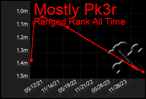 Total Graph of Mostly Pk3r