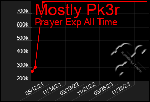 Total Graph of Mostly Pk3r