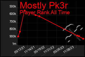 Total Graph of Mostly Pk3r