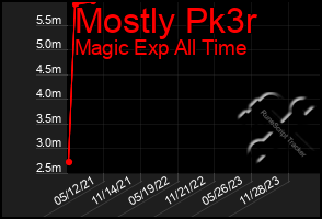 Total Graph of Mostly Pk3r