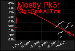 Total Graph of Mostly Pk3r