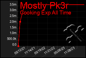 Total Graph of Mostly Pk3r