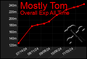 Total Graph of Mostly Tom