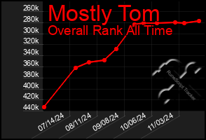 Total Graph of Mostly Tom