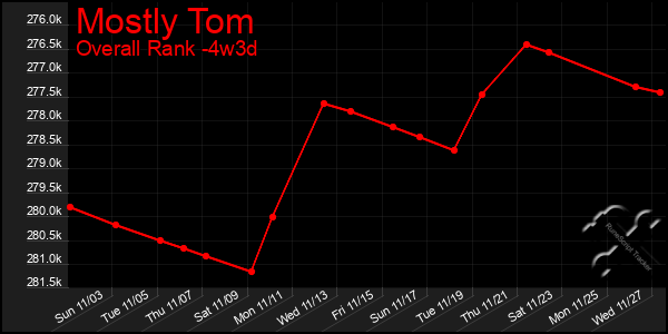 Last 31 Days Graph of Mostly Tom