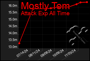 Total Graph of Mostly Tom