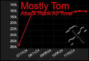 Total Graph of Mostly Tom