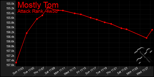 Last 31 Days Graph of Mostly Tom