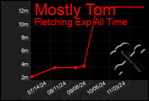 Total Graph of Mostly Tom